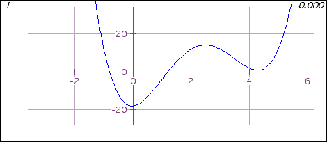 vertical translation of polynomial function with complex roots